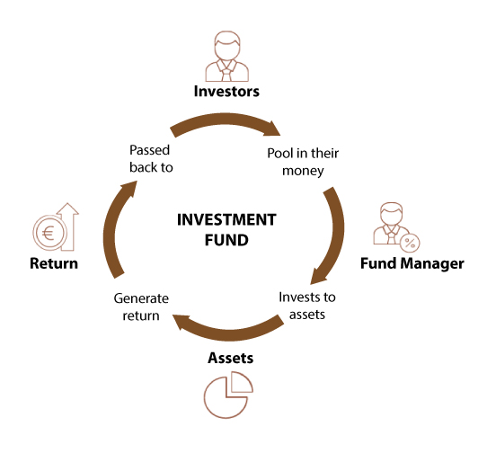 what is investment funds